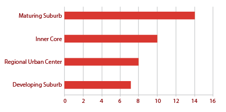 Figure ES-2. MPO Municipalities Containing FFYs 2020–24 TIP Program Projects by Community Type
Figure ES-2 is a bar chart that identifies the type of communities—as defined by the Metropolitan Area Planning Council (MAPC)—that will receive the investments cited in Figure ES-1.
